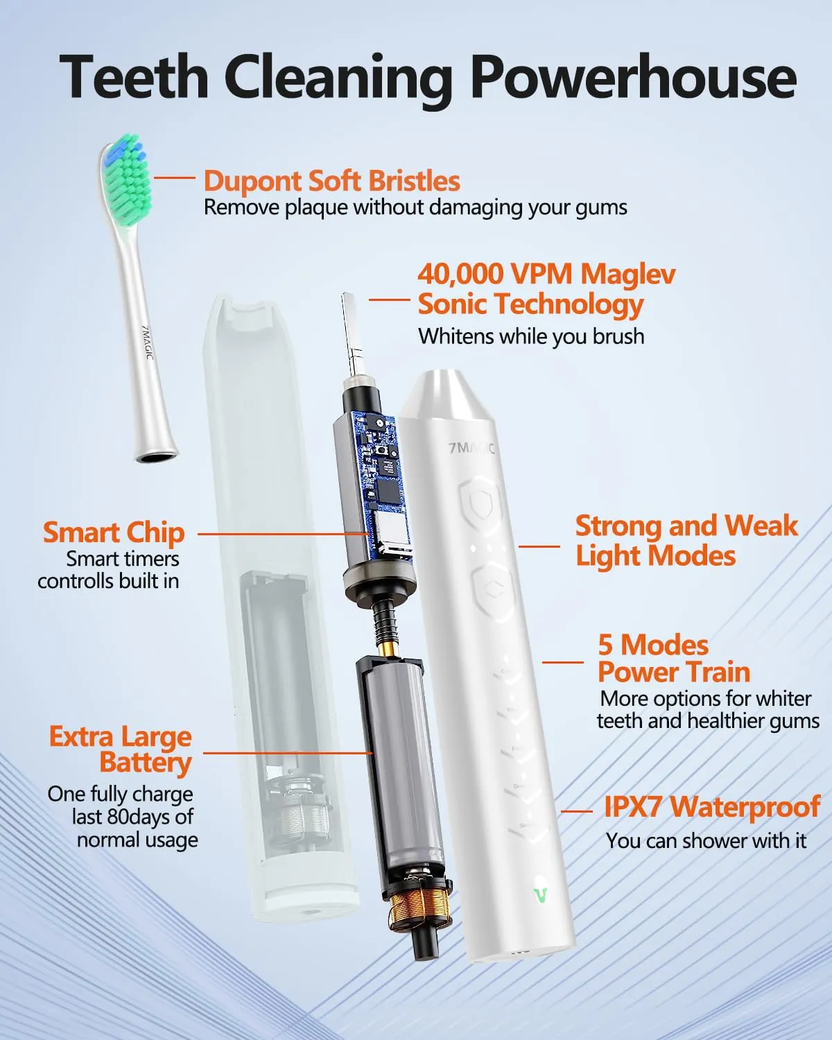 7MAGIC Electric Toothbrush, Fast Charging Last 60 Days, Sonic Toothbrush with 3 Intensity Levels & 5 Modes, 2-Min Smart Timer, White